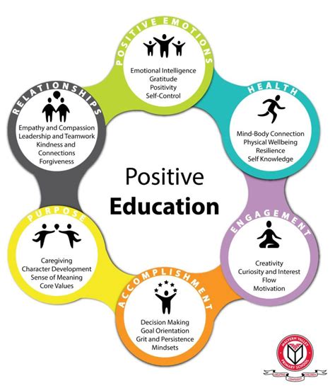 Positive education program - In positive education, the aim is to develop scientifically validated positive psychology programs in school settings that promote student and staff wellbeing. Ensuring …